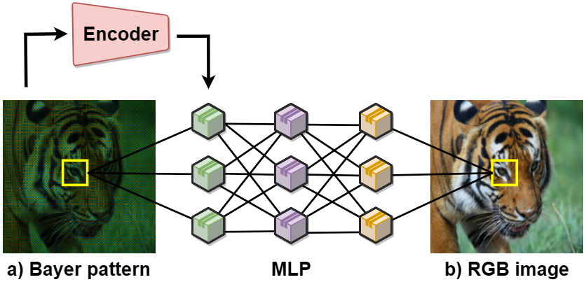 NeRD: Neural Field-Based Demosaicking