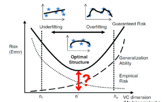 Probably Approximately Correct learning, Vapnik-Chervonenkis dimension