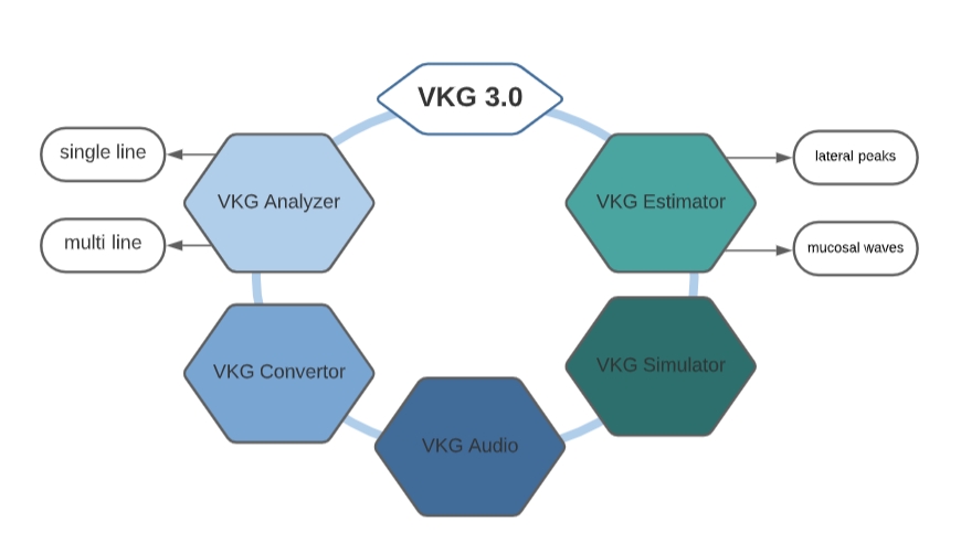 VKG 3.0 Platform Overview